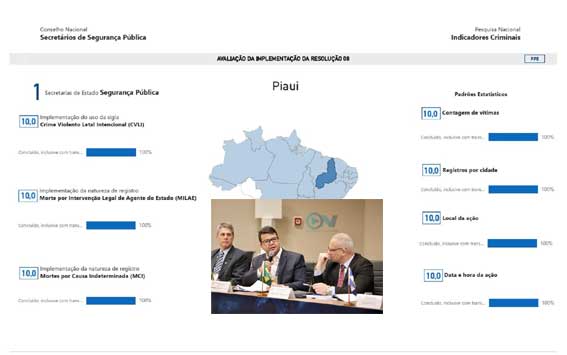 Piauí reduz quase pela metade roubo e furto de celulares e se torna referência nacional em transparência na segurança pública