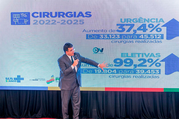 Piauí registra aumento de 99% em cirurgias eletivas e ultrapassa 1,3 milhão de atendimentos digitais