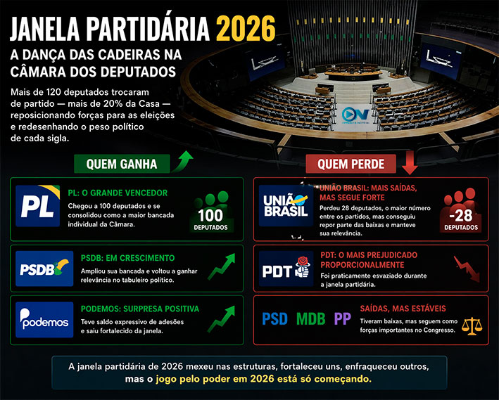 Janela partidária mantém a forte polarização para as eleições fortalecendo a direita bolsonarista com PL, com estabilidade para o PT e queda significativa do União Brasil