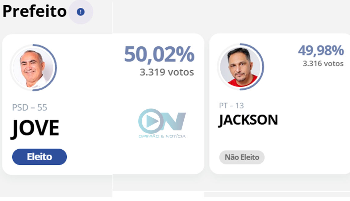 Reviravolta em Assunção do Piauí pode mudar resultado da eleição para Prefeito